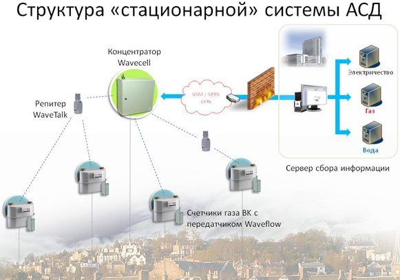 ЭЛЬСТЕР Газэлектроника АСД Определение БПК (анализаторы БПК)