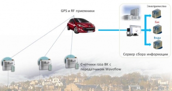 Система объездная мобильная ЭЛЬСТЕР ГАЗЭЛЕКТРОНИКА АСД Пробоотборники материалов #3